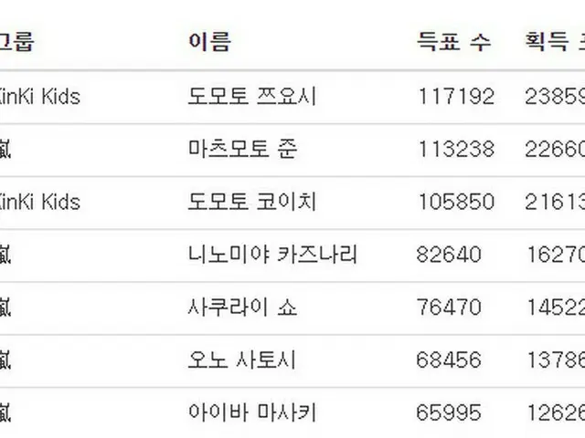 "Hasil Pemilihan Johnny" dipegang oleh Janiota Korea  Tempat pertama KinKi Kids 