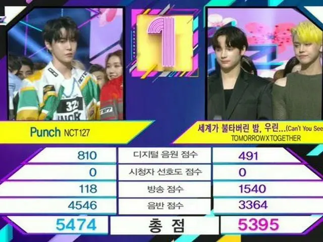 #NCT127, hari ini #1. .. "Music Bank"  ● Perbedaannya adalah 79 poin. ..  #Punch