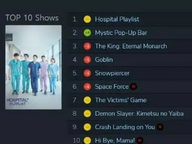 Taiwan's Netflix ”ranked” Korean TV Series is trending in Korea. #1 ”Wise DoctorLife” Cho Jung Seok,