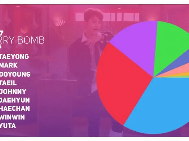 #NCT Tai Rong, "bukti cinta Tai Rong" SM adalah topik hangat di Korea Selatan.  