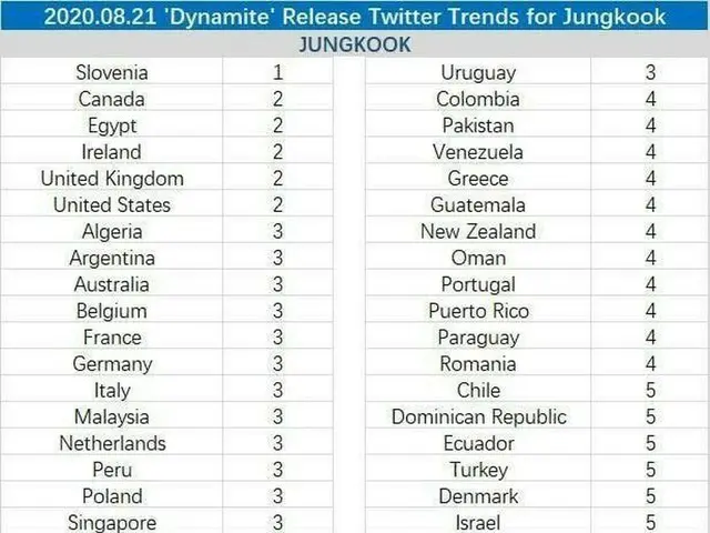 #BTS adalah topik hangat dari lagu baru "Dynamite" yang dirilis kemarin di Korea