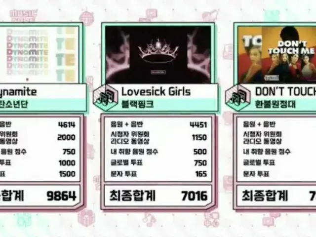 #BTS, nomor satu hari ini. .. "Inti Musik" ● #Explosive 20thWin ● ke-20 dalam "B