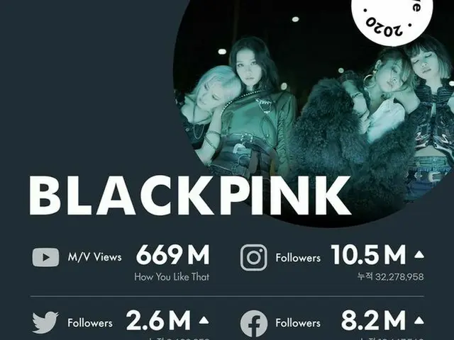 BLACKPINK's official SNS followers increased by 20 million in one year. To aworld-famous group.