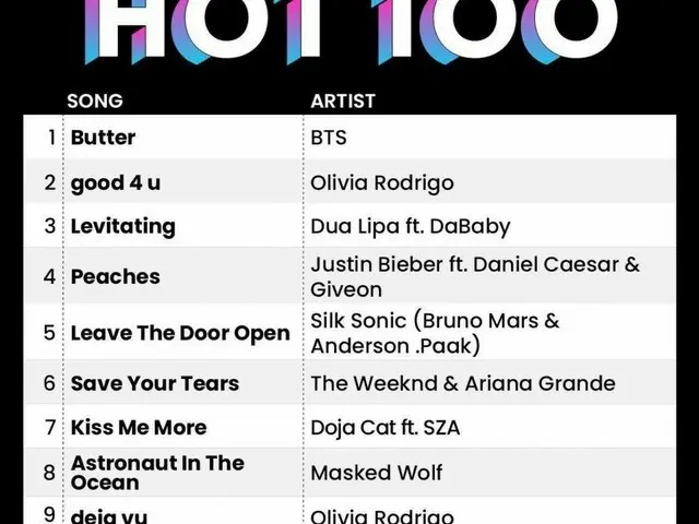 "BTS" dan lagu baru "Butter" menduduki puncak tangga lagu Billboard HOT100 di Am