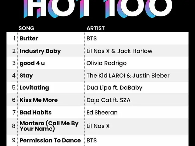 "BTS" dan "Butter" menempati peringkat pertama di Billboard HOT100 AS, dan "Perm
