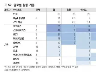 Peringkat Kekuatan Artis JYP Entertainment - Penelitian oleh Mirae Set Securitie