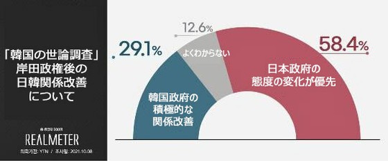 Hampir 70% warga Korea Selatan berusia 30-an mengatakan, "Pemerintah Jepang harus berubah untuk meningkatkan hubungan Jepang-Korea Selatan."