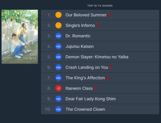 Kategori program TV Netflix, peringkat 8 "konten Korea" di 10 besar di Jepang = hasil situs agregat