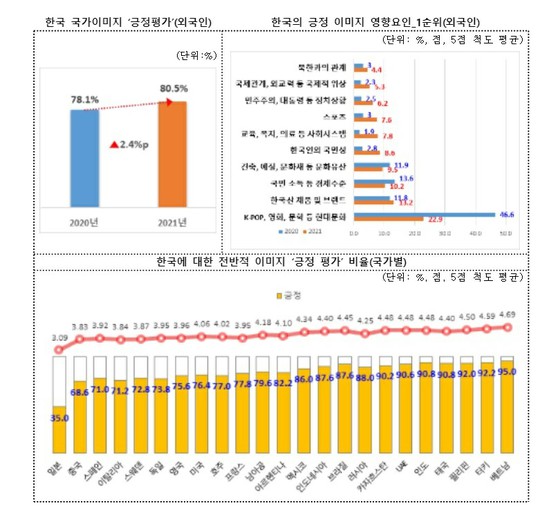 Untuk pertama kalinya di Jepang, "melebihi" evaluasi negatif ... 80% orang asing memiliki citra "positif" di Korea Selatan