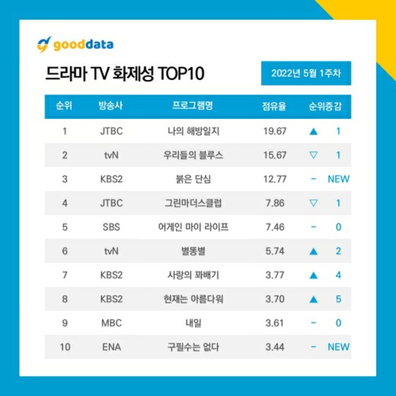 Drama kecanduan "The Liberation of My Life" yang sedang ditayangkan di Korea saat ini menjadi No. 1.