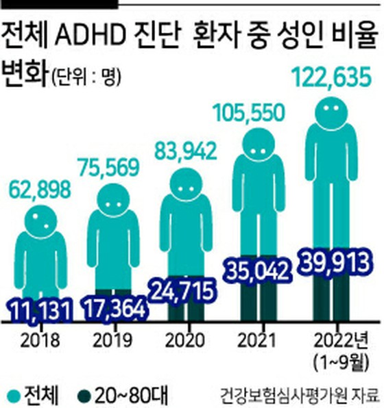 Di antara orang paruh baya dan tua berusia 40-an dan 50-an, ADHD melonjak 5,5 kali lipat = Korea Selatan