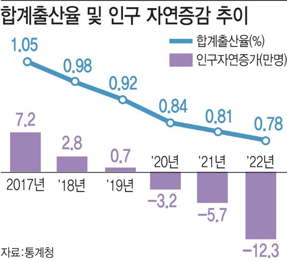 Tingkat kelahiran 0,7 orang…Korea yang populasinya menurun