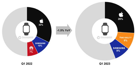 Samsung tergelincir ke posisi ketiga di pasar jam tangan pintar global