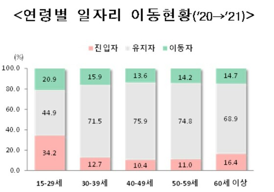 Tingkat perubahan pekerjaan tertinggi di antara mereka yang berusia di bawah 30 tahun: 2,6% dari UKM ke perusahaan besar = Korea Selatan