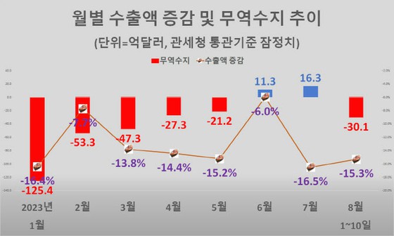 Ekspor yang lesu diperkirakan akan berlanjut di bulan Agustus … Ada tanda-tanda rebound di sektor semikonduktor = media Korea Selatan