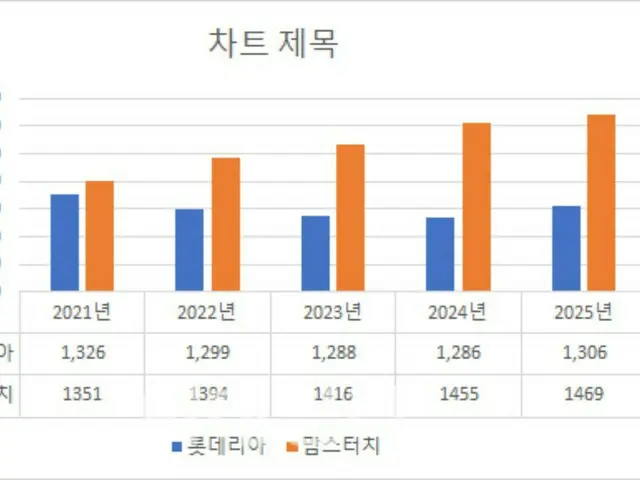 Kバーガー、バーガー・美食の本場である米国・日本で初期の「旋風」=韓国