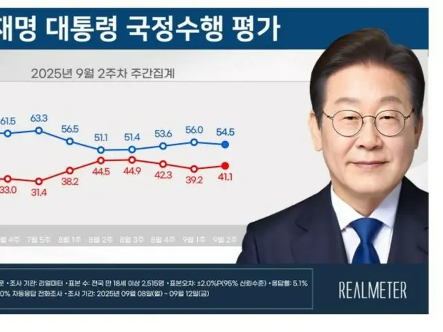 Tingkat penerimaan terhadap Presiden Lee dan partai berkuasa keduanya "turun"... Partai oposisi utama "naik" selama tiga minggu berturut-turut = Korea Selatan