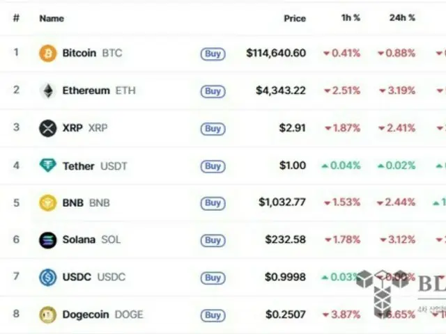 Aset kripto anjlok seiring meredanya pemangkasan suku bunga AS... Ethereum 3,19% dan Ripple 2,41%