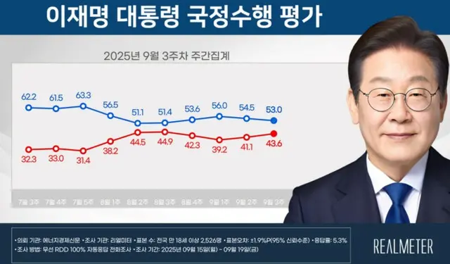 李大統領の支持率が2週連続の「下落」…「三権分立への侵害」などが要因＝韓国