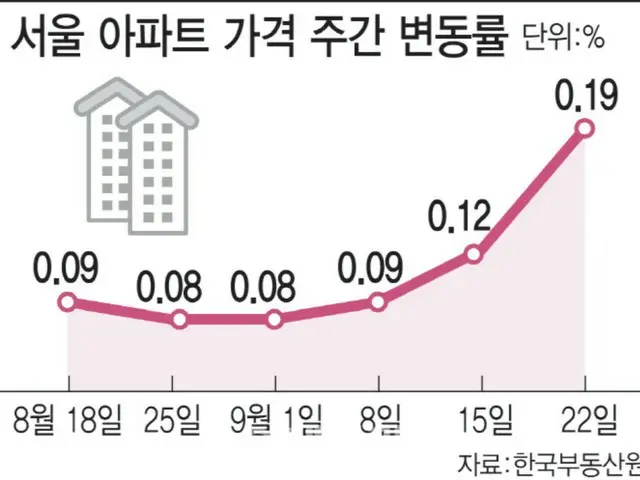 Harga apartemen di Seoul terus naik... Bank Korea mengatakan "tindakan pasokan sedang diambil untuk memberikan kepastian" - media Korea
