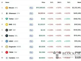 Gesekan perdagangan AS-Tiongkok kembali memanas, membuat aset kripto anjlok... Binance Coin anjlok 8%
