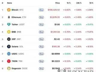 Aset kripto juga turun seiring anjloknya Nasdaq AS, Bitcoin turun 1,88%