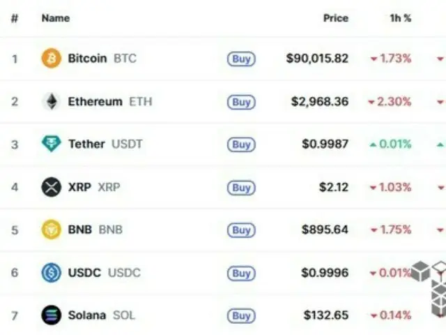 Bitcoin turun di bawah $91.000... Aset kripto utama anjlok