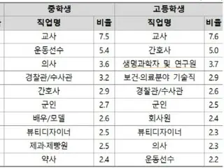 Meskipun hak-hak guru terancam di Korea Selatan, mengapa mengajar merupakan pilihan karier yang populer di kalangan siswa sekolah menengah pertama dan atas