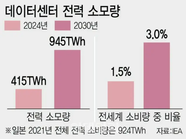 AI generatif meningkatkan permintaan listrik... Pembangkit listrik tenaga nuklir meningkat pesat di Jepang dan AS = Korea