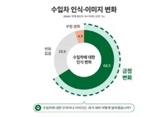 Korea menyaksikan peningkatan kesadaran akan mobil impor karena perbedaan harga yang lebih kecil dan kesan yang lebih mewah.