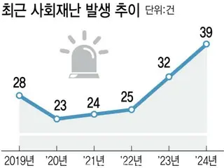 Korea Selatan melaporkan 39 bencana sosial tahun lalu, jumlah tertinggi dalam 10 tahun terakhir.