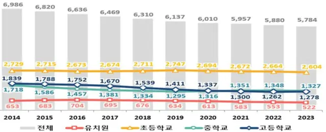 韓国の幼・小中高生、1年間で10万人減少…外国人留学生は18万人で過去最高