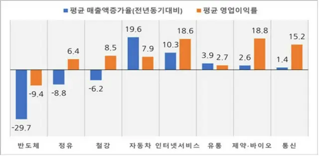 青が平均売上高増加率、オレンジが平均営業利益率。左から半導体、精油、鉄鋼、自動車、インターネットサービス