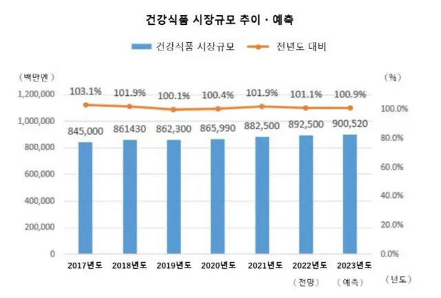 日本で増える健康食品需要…ビタミン・青汁など人気＝韓国報道