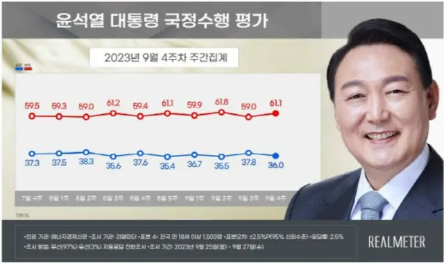 尹大統領の支持率36.0%…前週比 1.8ポイントダウン＝韓国