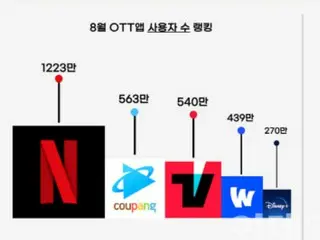 Persaingan konten OTT Korea yang ketat mulai dari film dan hiburan hingga olahraga = Korea