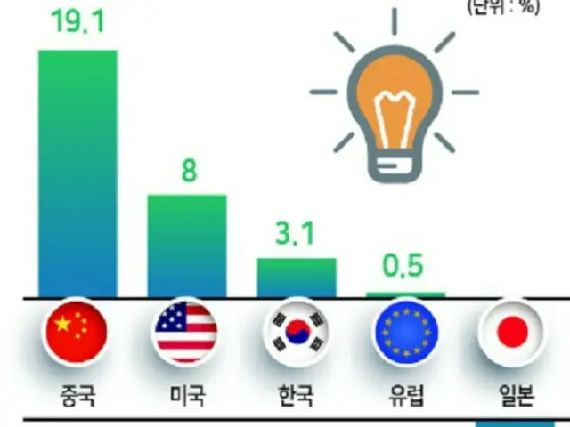 外国人の国内特許出願増加率は「中国」が1位＝韓国