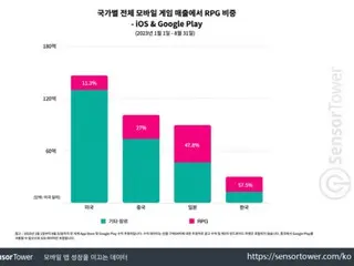 Game PRG seluler menyumbang 60% di Korea Selatan, dan PRG regu dan idle juga mendapatkan popularitas = Korea Selatan