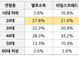 Analisis menunjukkan bahwa sebagian besar pengguna aplikasi Poikatsu berusia 40-an = Korea Selatan