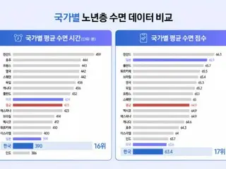 Survei Samsung Health mengungkapkan bahwa lansia di Korea Selatan tidur sekitar 30 menit lebih sedikit dibandingkan rata-rata global