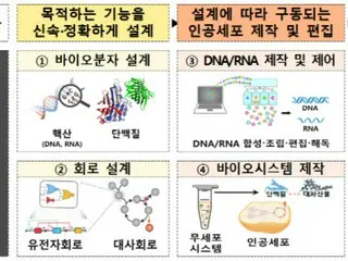 Pengumuman ``strategi biologi sintetik'' untuk negara-negara manufaktur bio maju = Kementerian Sains, Teknologi, dan Komunikasi Informasi Korea Selatan