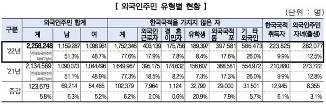 韓国の外国人住民、過去最多の226万人…Kカルチャー人気で留学生急増