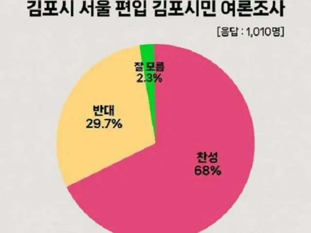 金浦市民の68%がソウル市への編入に賛成＝韓国