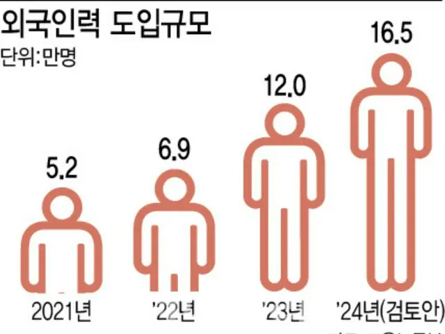 来年16万人の外国人労働者…歴代最大規模＝韓国