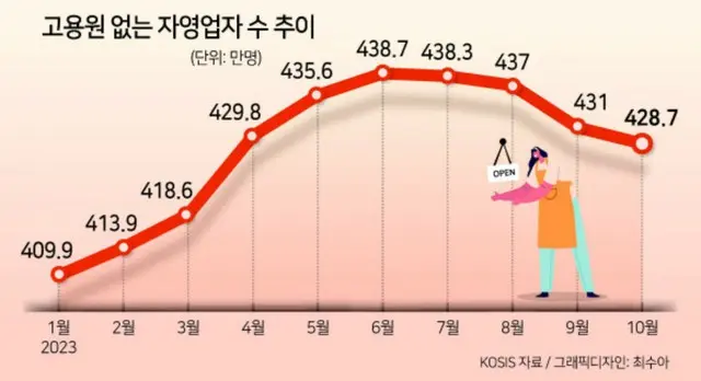 韓国、従業員のいない「一人社長」が4か月で10万人減…高物価・高金利で消費冷え込み