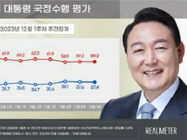 尹大統領の支持率が小幅に「下落」…与党は「上昇」＝韓国