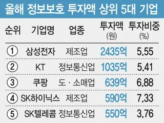 Samsung Electronics menduduki peringkat teratas dalam investasi perlindungan informasi, KT Coupang dan lainnya juga menempati peringkat tinggi di Korea Selatan