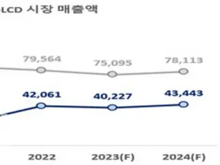 Pasar layar global diperkirakan akan tumbuh 5,4% tahun depan, didorong oleh OLED - Asosiasi Industri Layar Korea