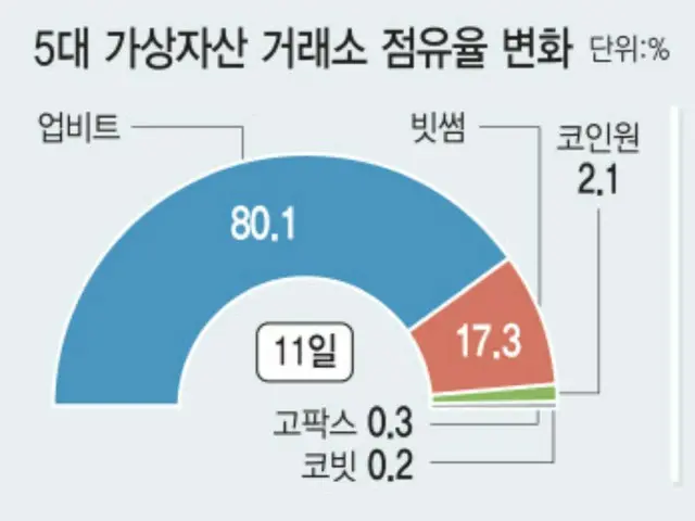 韓国の5大暗号資産取引所の市場シェア。多い順に、アップビット、ビッサム、コインワン、ゴーパックス、コービット