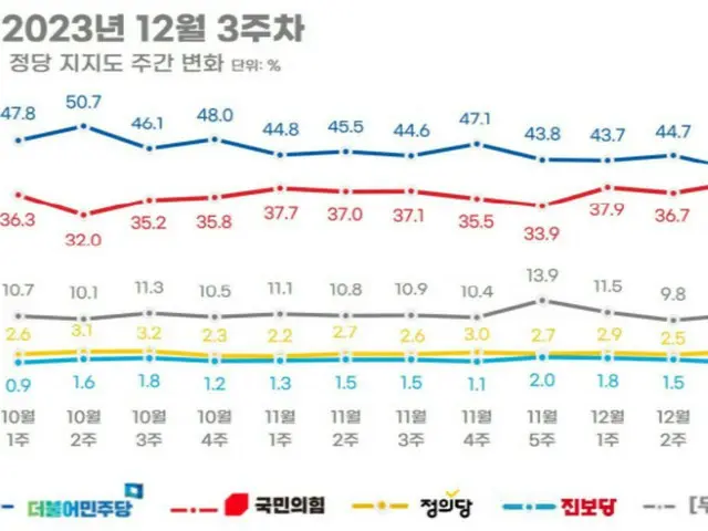 韓東勲効果？韓国与党の政党支持率、民主党との差が2％に縮まる